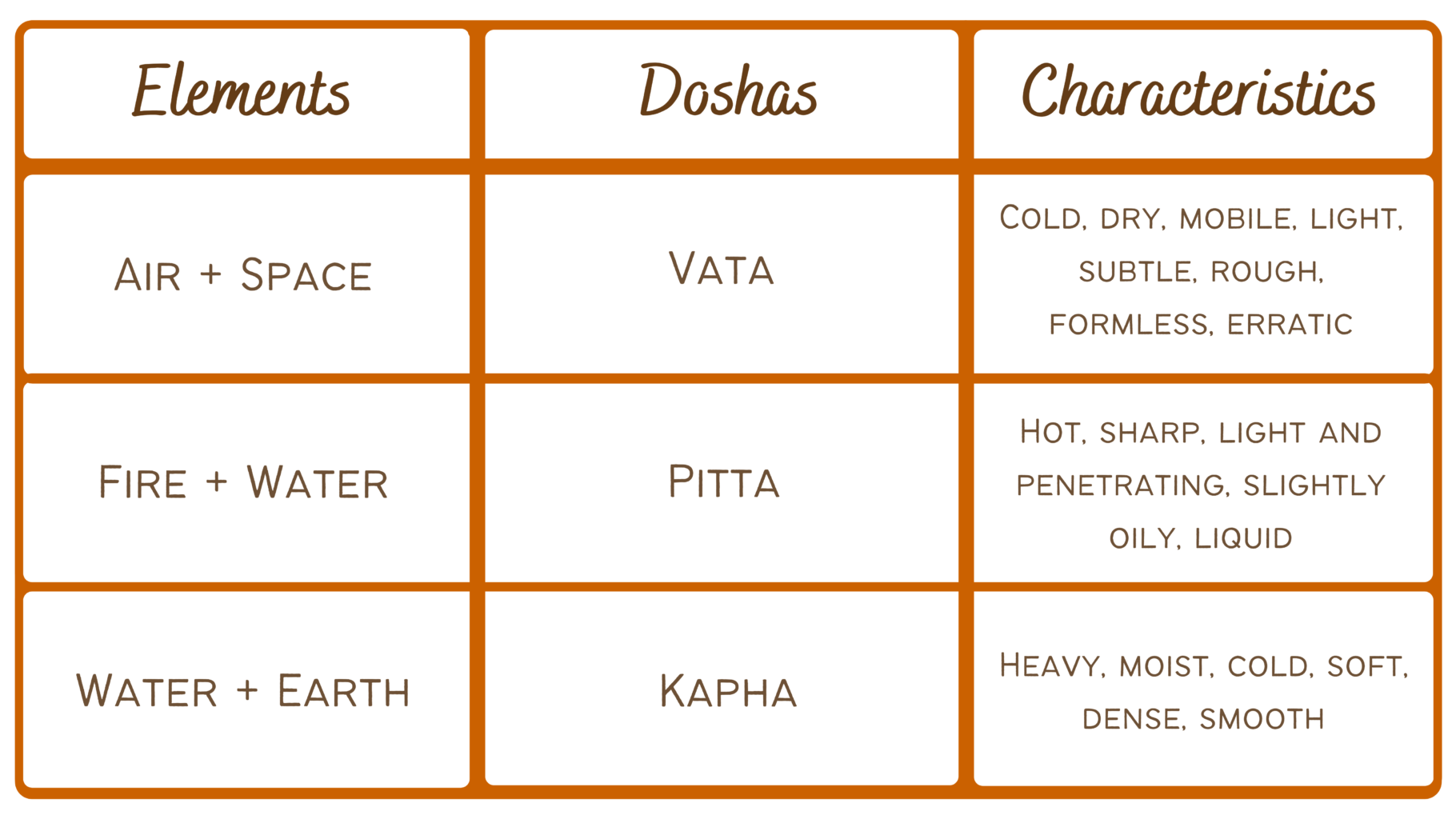 PanchaMahabhootas (Five Great Elements) - Cosmic Elements